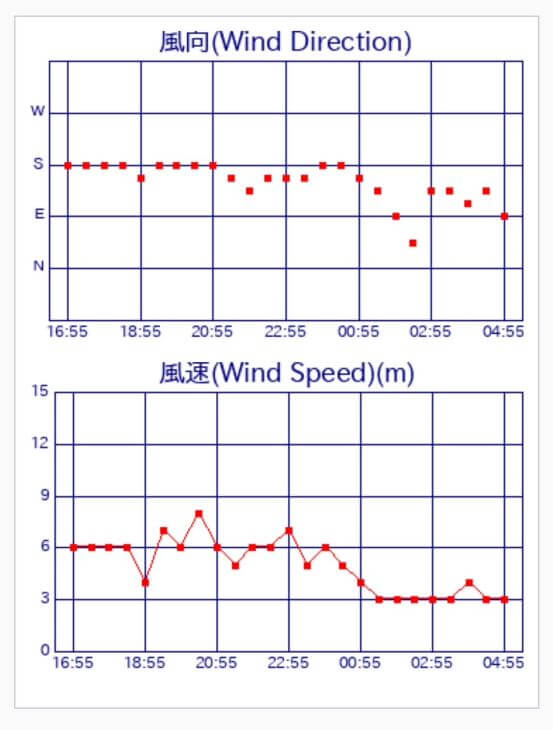 風
