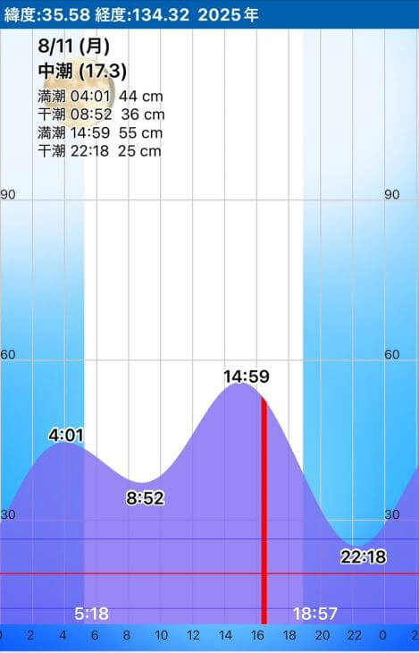 潮汐
