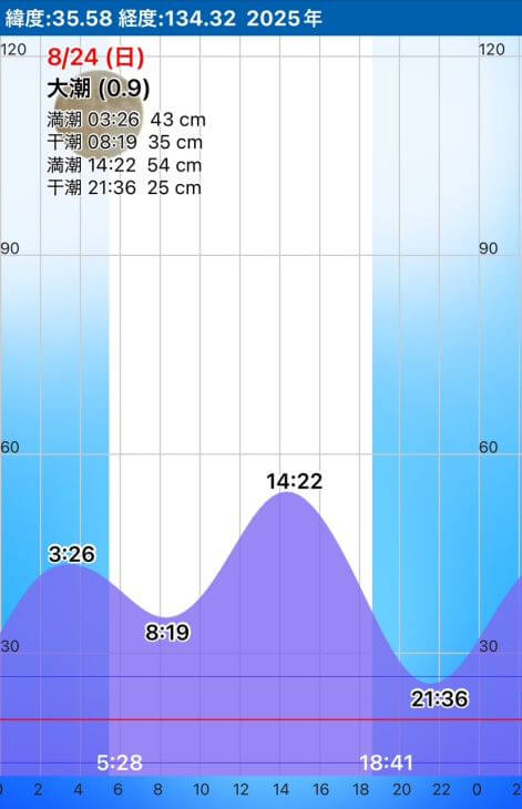 潮汐