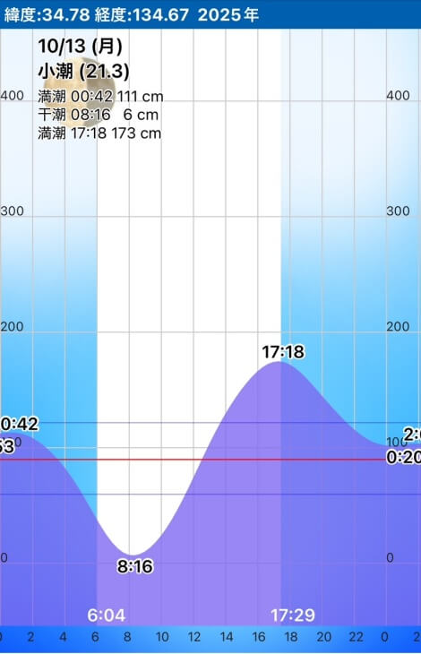 潮汐