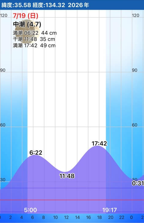 潮汐