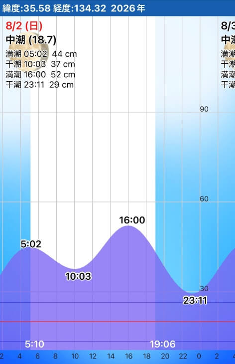 潮汐